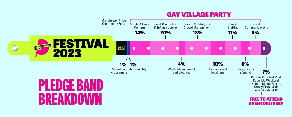 Pledge Band breakdown - 2.50 goes to supporting LGBTQ+ good causes, and the rest goes to running the ticketed and free range of events for our communities