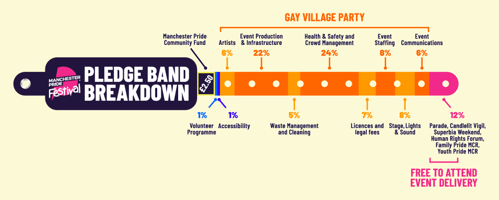 The image is an infographic of the pledge band detailing the percentage breakdown of different elements of the Manchester Pride Festival from the face value of the ticket