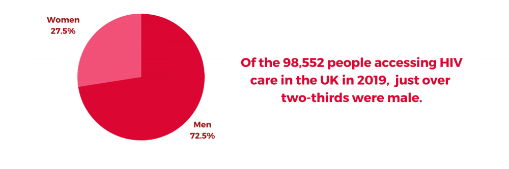 Of the 98,552 people accessing HIV care in the UK in 2019,  just over  two-thirds were male.