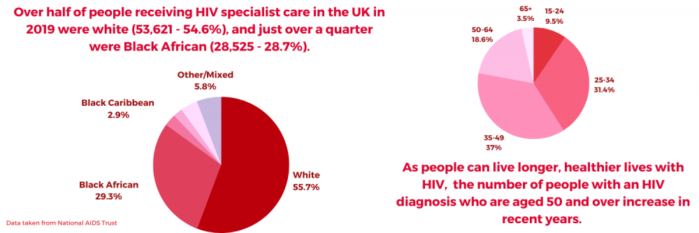 Over half of people receiving HIV specialist care in the UK in 2019 were white, and just over a quarter were Black African. As people can live longer, healthier lives with HIV,  the number of people with an HIV diagnosis who are aged 50 and over increase 