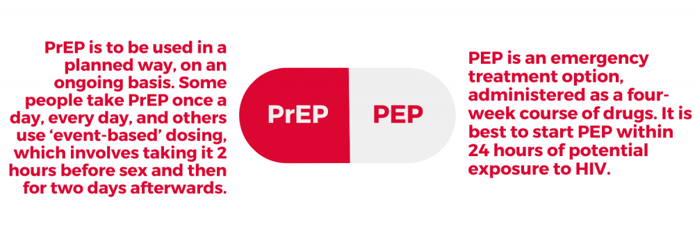 PrEP is to be used in a planned way, on an ongoing basis. Some people take PrEP once a day, every day, and others use ‘event-based’ dosing, which involves taking it 2 hours before sex and then for two days afterwards. PEP is an emergency treatment opt