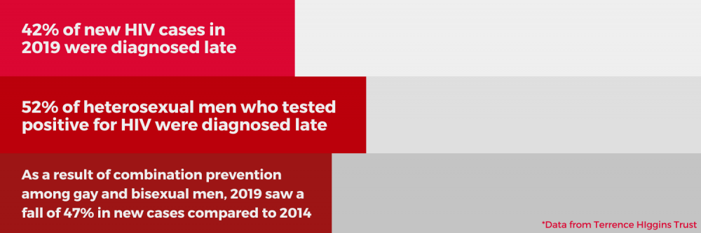 42% of new HIV cases in 2019 were diagnosed late. 52% of heterosexual men who tested positive for HIV were diagnosed late. As a result of combination prevention among gay and bisexual men, 2019 saw a  fall of 47% in new cases compared to 2014