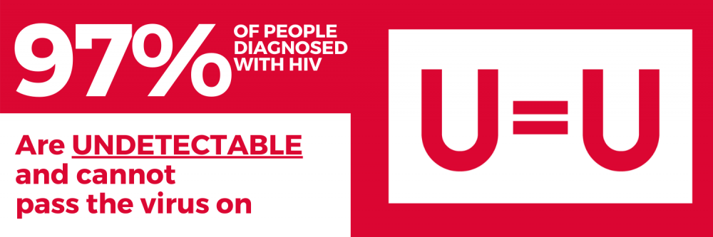 97% of people diagnosed with HIV are Undetectable and cannot pass the virus on. U=U
